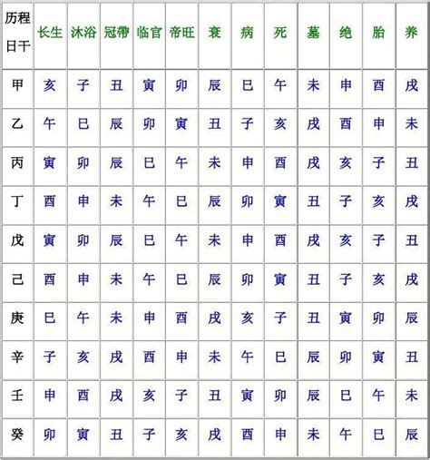 十二長生表運用|八字算命基礎——十二長生